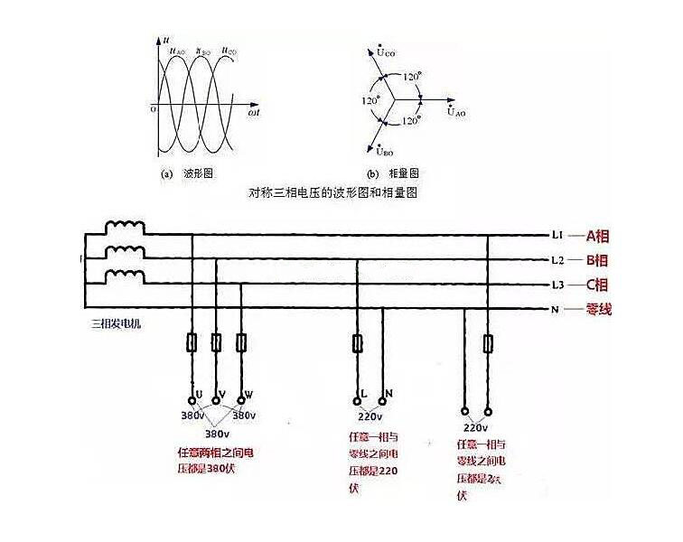 相線、中性線和火線、零線 示意圖